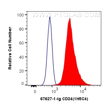 FC experiment of Ramos using 67627-1-Ig (same clone as 67627-1-PBS)