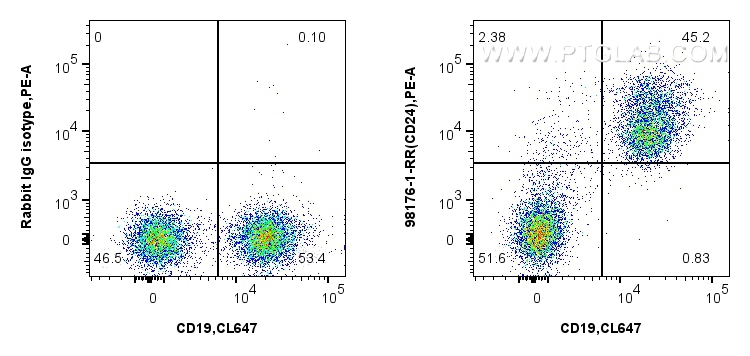FC experiment of mouse splenocytes using 98176-1-RR