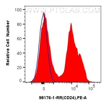 FC experiment of mouse splenocytes using 98176-1-RR