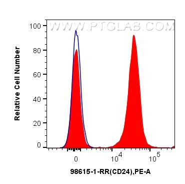 FC experiment of human peripheral blood lymphocytes using 98615-1-RR (same clone as 98615-1-PBS) FC experiment of human peripheral blood lymphocytes using 98615-1-RR (same clone as 98615-1-PBS)