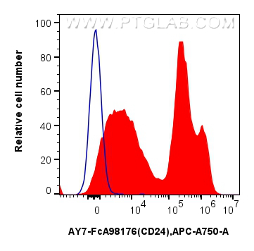 FC experiment of mouse splenocytes using AY7-FcA98176