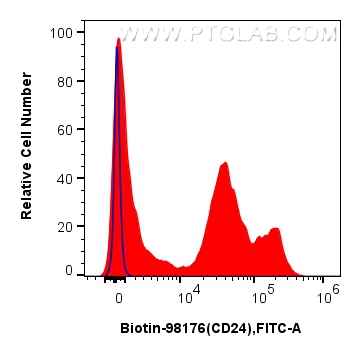 FC experiment of mouse splenocytes using Biotin-98176 FC experiment of mouse splenocytes using Biotin-98176