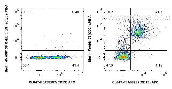 FC experiment of mouse splenocytes using Biotin-FcA98176 FC experiment of mouse splenocytes using Biotin-FcA98176