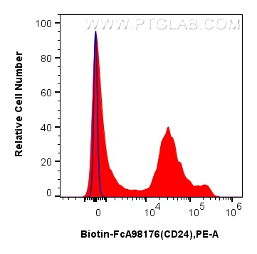 FC experiment of mouse splenocytes using Biotin-FcA98176 FC experiment of mouse splenocytes using Biotin-FcA98176