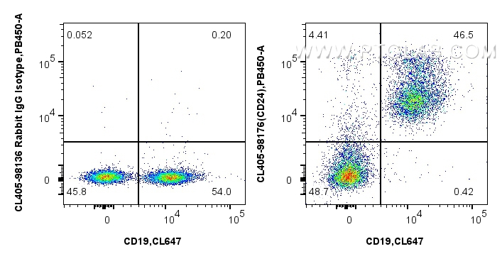 FC experiment of mouse splenocytes using CL405-98176 FC experiment of mouse splenocytes using CL405-98176