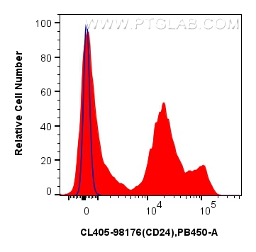 FC experiment of mouse splenocytes using CL405-98176 FC experiment of mouse splenocytes using CL405-98176