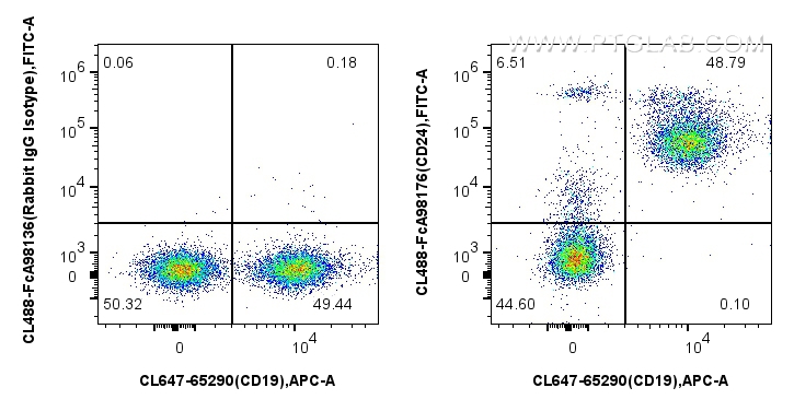 FC experiment of mouse splenocytes using CL488-FcA98176 FC experiment of mouse splenocytes using CL488-FcA98176