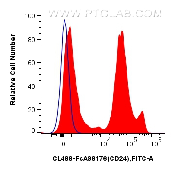 FC experiment of mouse splenocytes using CL488-FcA98176 FC experiment of mouse splenocytes using CL488-FcA98176