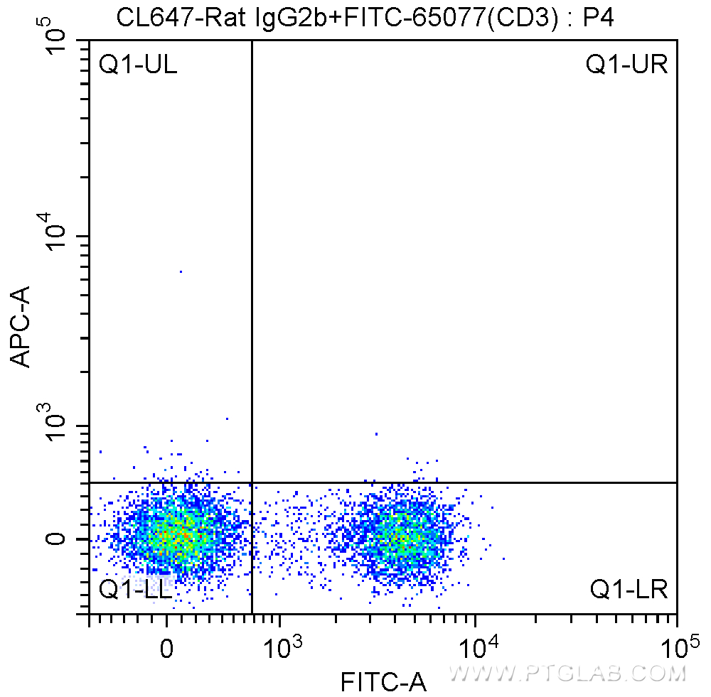 FC experiment of mouse splenocytes using CL647-65121