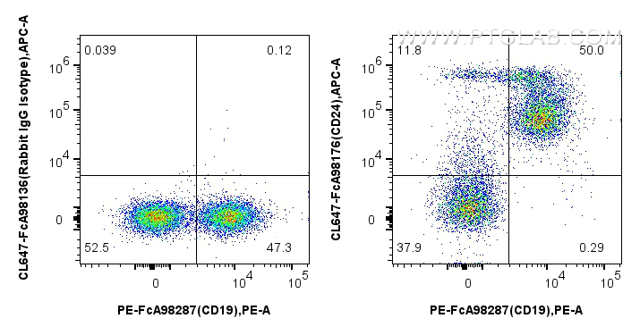 FC experiment of mouse splenocytes using CL647-FcA98176 FC experiment of mouse splenocytes using CL647-FcA98176