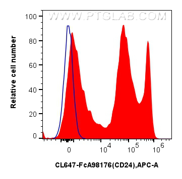 FC experiment of mouse splenocytes using CL647-FcA98176 FC experiment of mouse splenocytes using CL647-FcA98176