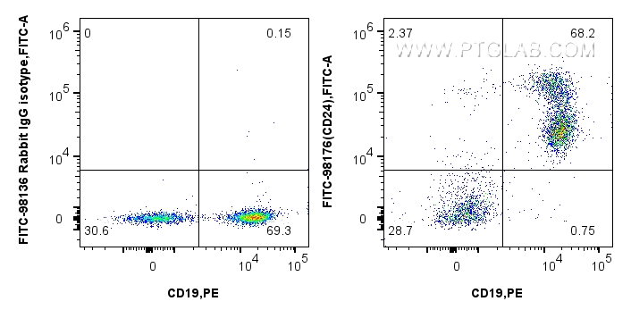 FC experiment of mouse splenocytes using FITC-98176