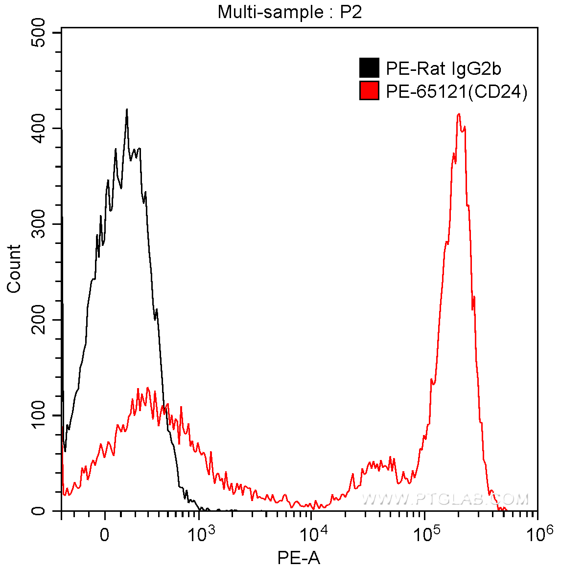 FC experiment of BALB/c mouse splenocytes using PE-65121