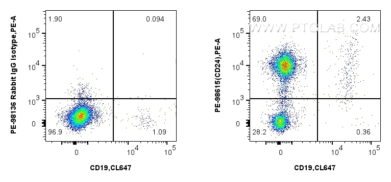 FC experiment of human peripheral blood leukocytes using PE-98615 FC experiment of human peripheral blood leukocytes using PE-98615