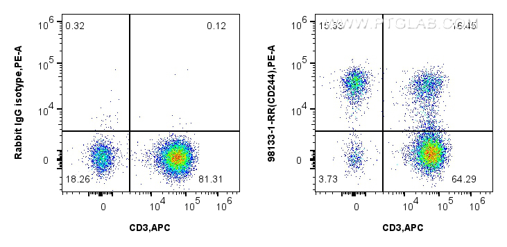 FC experiment of human PBMCs using 98133-1-RR