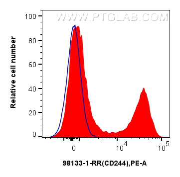 FC experiment of human PBMCs using 98133-1-RR