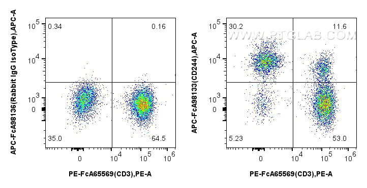 FC experiment of human PBMCs using APC-FcA98133