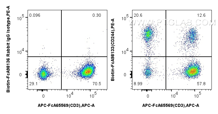 1x10^6 human PBMCs were surface stained with FcZero-rAb™ APC Anti-Human CD3, and 0.25 ug Biotin Anti-Human CD244 Rabbit RecAb (Biotin-FcA98133, Clone: 241260G10) or FcZero-rAb™ Biotin Rabbit IgG Isotype Control Recombinant Antibody (<a class='green' href='/productredirect?CatalogNo=Biotin-FcA98136' target='_blank'>Biotin-FcA98136</a>, Clone: 240953C9), and Streptavidin-PE Conjugate (<a class='green' href='/productredirect?CatalogNo=PE-PF00030' target='_blank'>PE-PF00030</a>). Cells were not fixed. FC experiment of human PBMCs using Biotin-FcA98133
