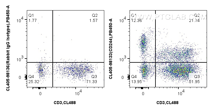 FC experiment of human PBMCs using CL405-98133