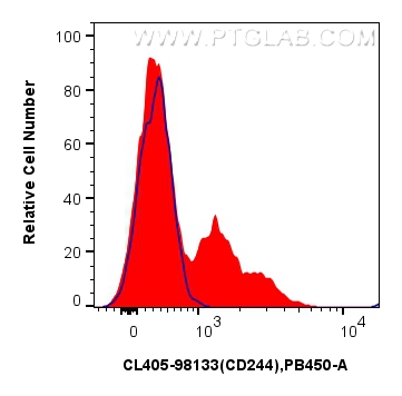 FC experiment of human PBMCs using CL405-98133