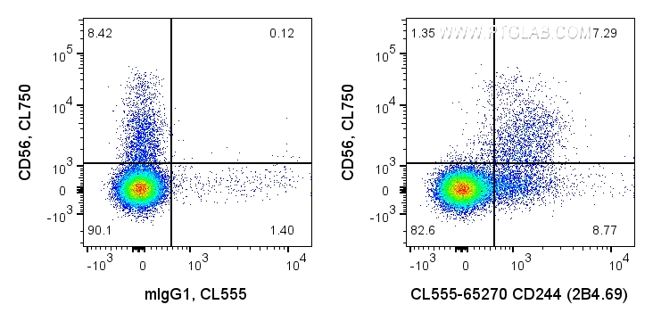 FC experiment of human PBMCs using CL555-65270