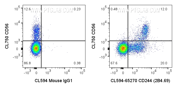 FC experiment of human PBMCs using CL594-65270