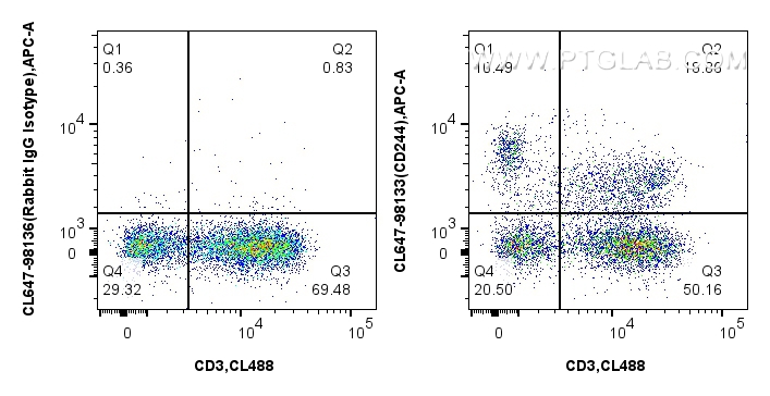 FC experiment of human PBMCs using CL647-98133