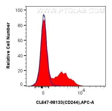 FC experiment of human PBMCs using CL647-98133