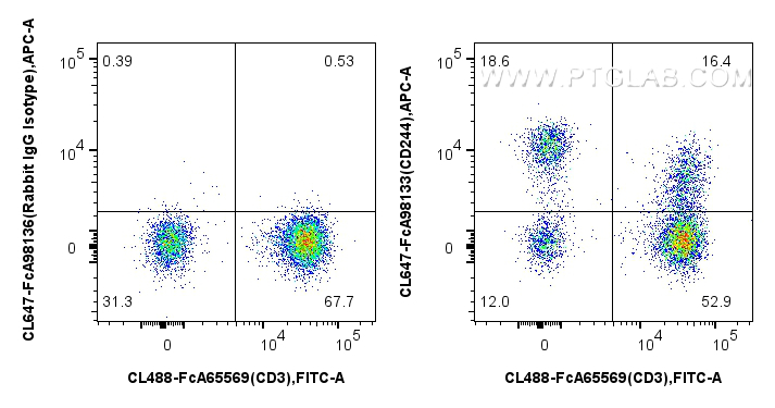 FC experiment of human PBMCs using CL647-FcA98133 FC experiment of human PBMCs using CL647-FcA98133
