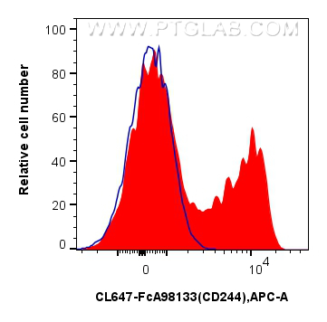 FC experiment of human PBMCs using CL647-FcA98133 FC experiment of human PBMCs using CL647-FcA98133