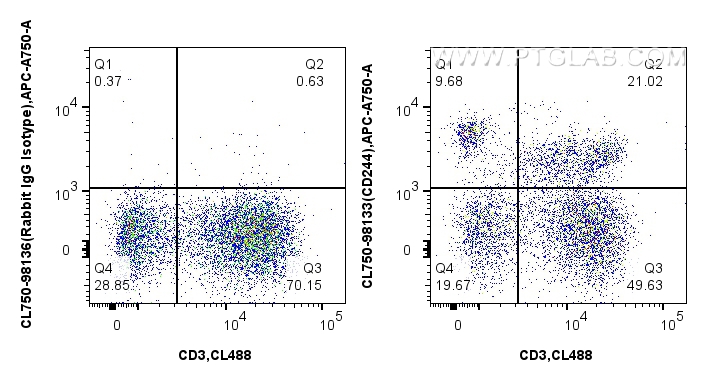 FC experiment of human PBMCs using CL750-98133