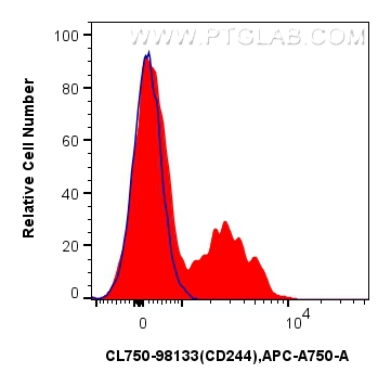 FC experiment of human PBMCs using CL750-98133
