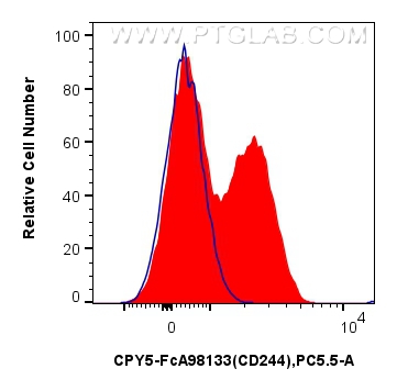1x10^6 human PBMCs were surface stained with 5 ul PerCP-Cyanine5.5 Anti-Human CD244 Rabbit RecAb (CPY5-FcA98133, Clone: 241260G10) (red) or FcZero-rAb™ PerCP-Cyanine5.5 Rabbit IgG Isotype Control Recombinant Antibody (CPY5-FcA98136, Clone: 240953C9) (blue). Cells were incubated with MonoZero™ Monocytes blocking Reagent (<a class='green' href='/productredirect?CatalogNo=PF00020' target='_blank'>PF00020</a>) prior to staining. Cells were not fixed. FC experiment of human PBMCs using CPY5-FcA98133