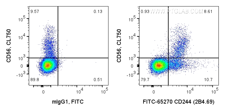 FC experiment of human PBMCs using FITC-65270