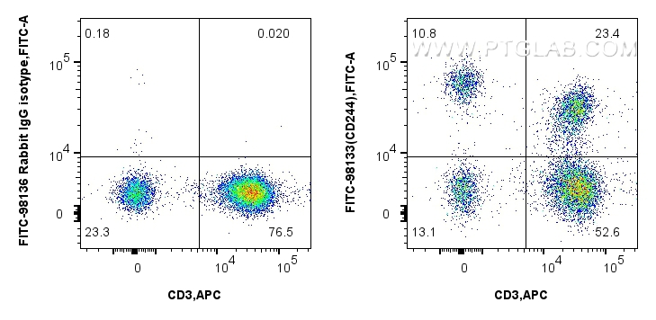 FC experiment of human PBMCs using FITC-98133