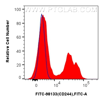 FC experiment of human PBMCs using FITC-98133