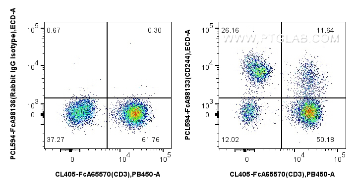 FC experiment of human PBMCs using PCL594-FcA98133