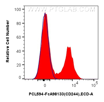 FC experiment of human PBMCs using PCL594-FcA98133