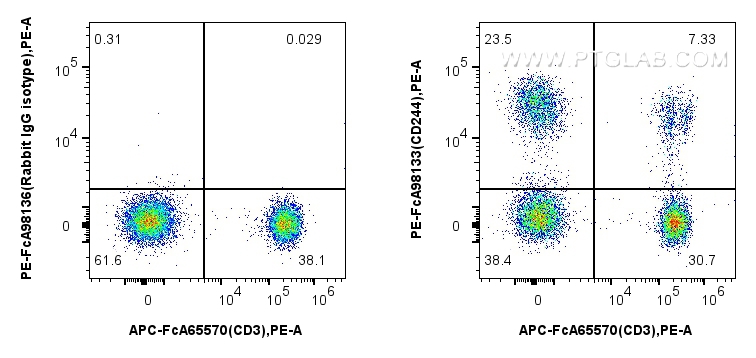 FC experiment of human peripheral blood leukocytes using PE-FcA98133