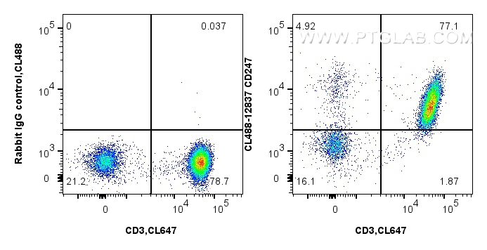 FC experiment of human PBMCs using CL488-12837