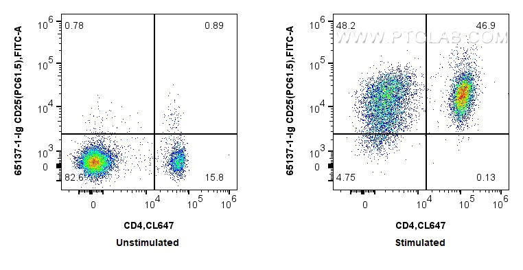 FC experiment of mouse splenocytes using 65137-1-Ig FC experiment of mouse splenocytes using 65137-1-Ig