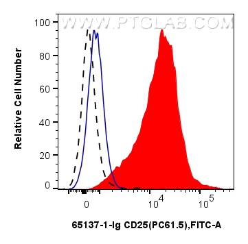 FC experiment of mouse splenocytes using 65137-1-Ig FC experiment of mouse splenocytes using 65137-1-Ig