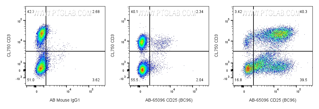 FC experiment of human PBMCs using AB-65096