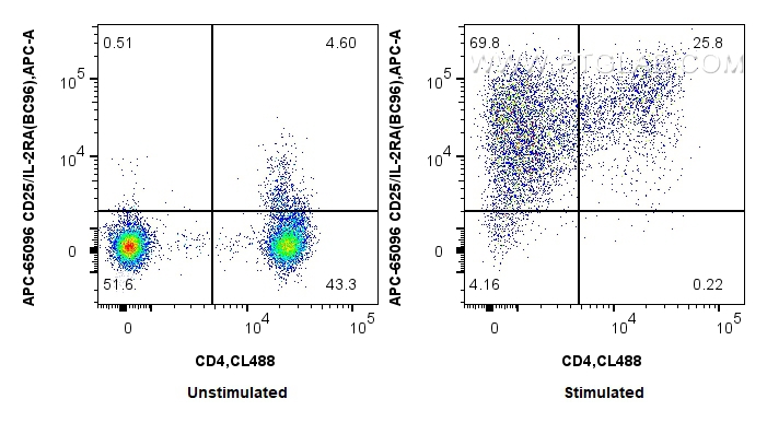 FC experiment of human PBMCs using APC-65096