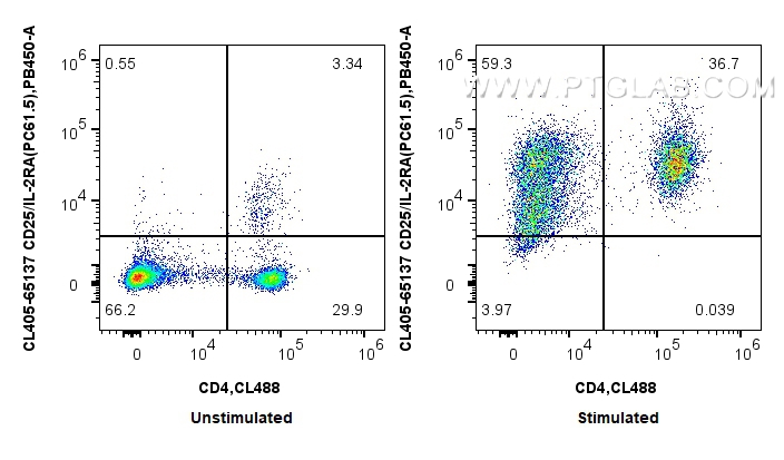 1x10^6 untreated or anti-CD3/CD28 treated mouse splenocytes were surface stained with CoraLite® Plus 488 Anti-Mouse CD4 and 0.25 ug CoraLite® Plus 405 Anti-Mouse CD25/IL-2RA (PC61.5) (CL405-65137, Clone: PC61.5). Cells were not fixed. FC experiment of mouse splenocytes using CL405-65137