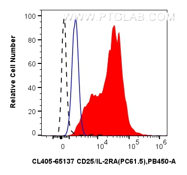 1x10^6 anti-CD3/CD28 treated mouse splenocytes were surface stained with 0.25 ug CoraLite® Plus 405 Anti-Mouse CD25/IL-2RA (PC61.5) (CL405-65137, Clone: PC61.5) (red) or 0.25 ug CoraLite® Plus 405 Rat IgG1 Isotype Control (HRPN) (<a class='green' href='/productredirect?CatalogNo=CL405-65212' target='_blank'>CL405-65212</a>, Clone: HRPN) (blue). 1x10^6 untreated mouse splenocytes were surface stained with 0.25 ug CoraLite® Plus 405 Anti-Mouse CD25/IL-2RA (PC61.5) (CL405-65137, Clone: PC61.5) (black, dashed). Cells were not fixed. FC experiment of mouse splenocytes using CL405-65137