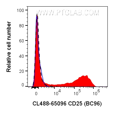 FC experiment of human PBMCs using CL488-65096