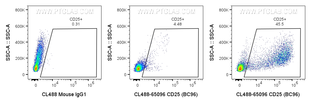 FC experiment of human PBMCs using CL488-65096