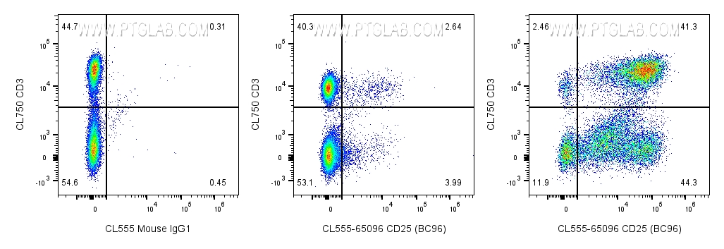 FC experiment of human PBMCs using CL555-65096