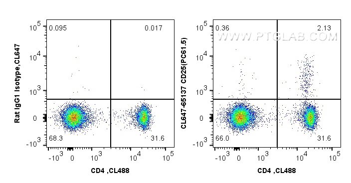 FC experiment of mouse splenocytes using CL647-65137